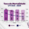 Santa Casa registra os melhores índices de mortalidade e tempo de internação 